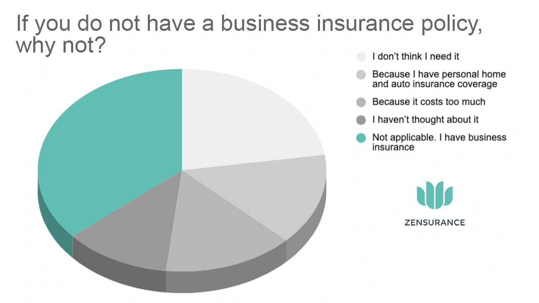 Business Insurance Chart - Survey Results
