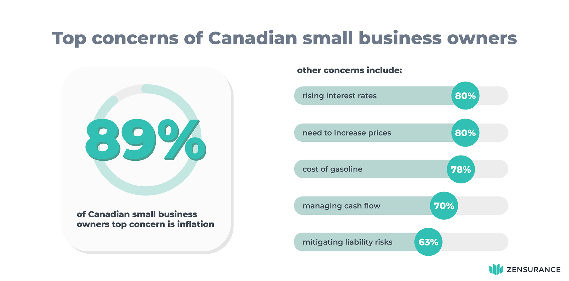Top concerns of Canadian small business owners.
