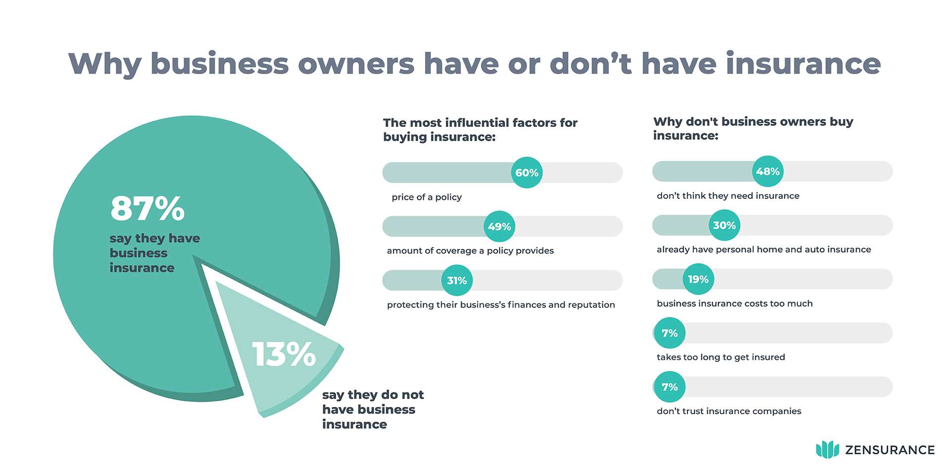 Why business owners have or don't have insurance