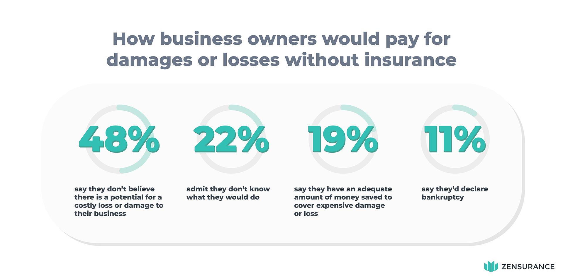 How business owners would pay for damages or losses without insurance