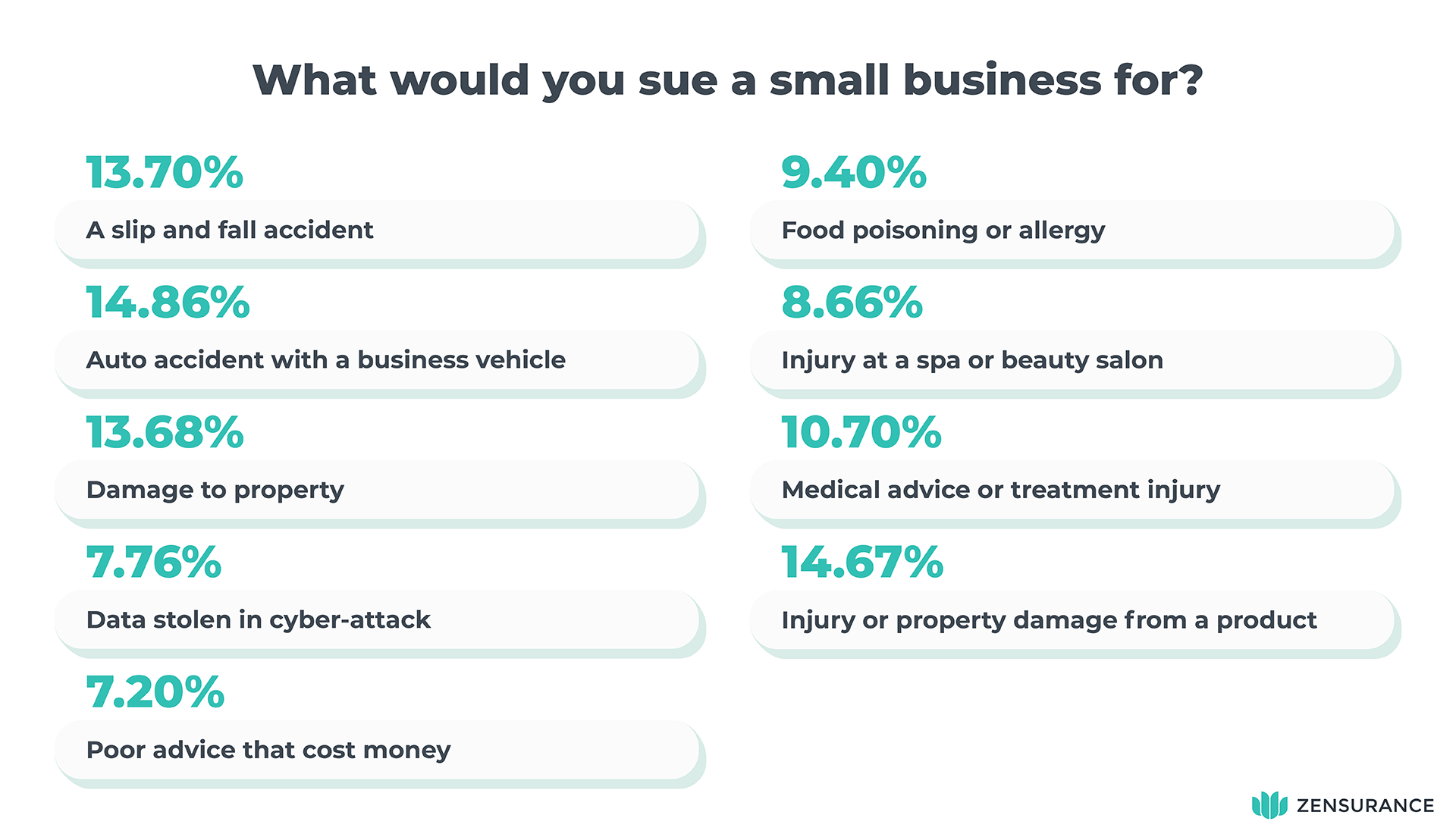 What would you sue a business for Survey results - Reasons to sue a business