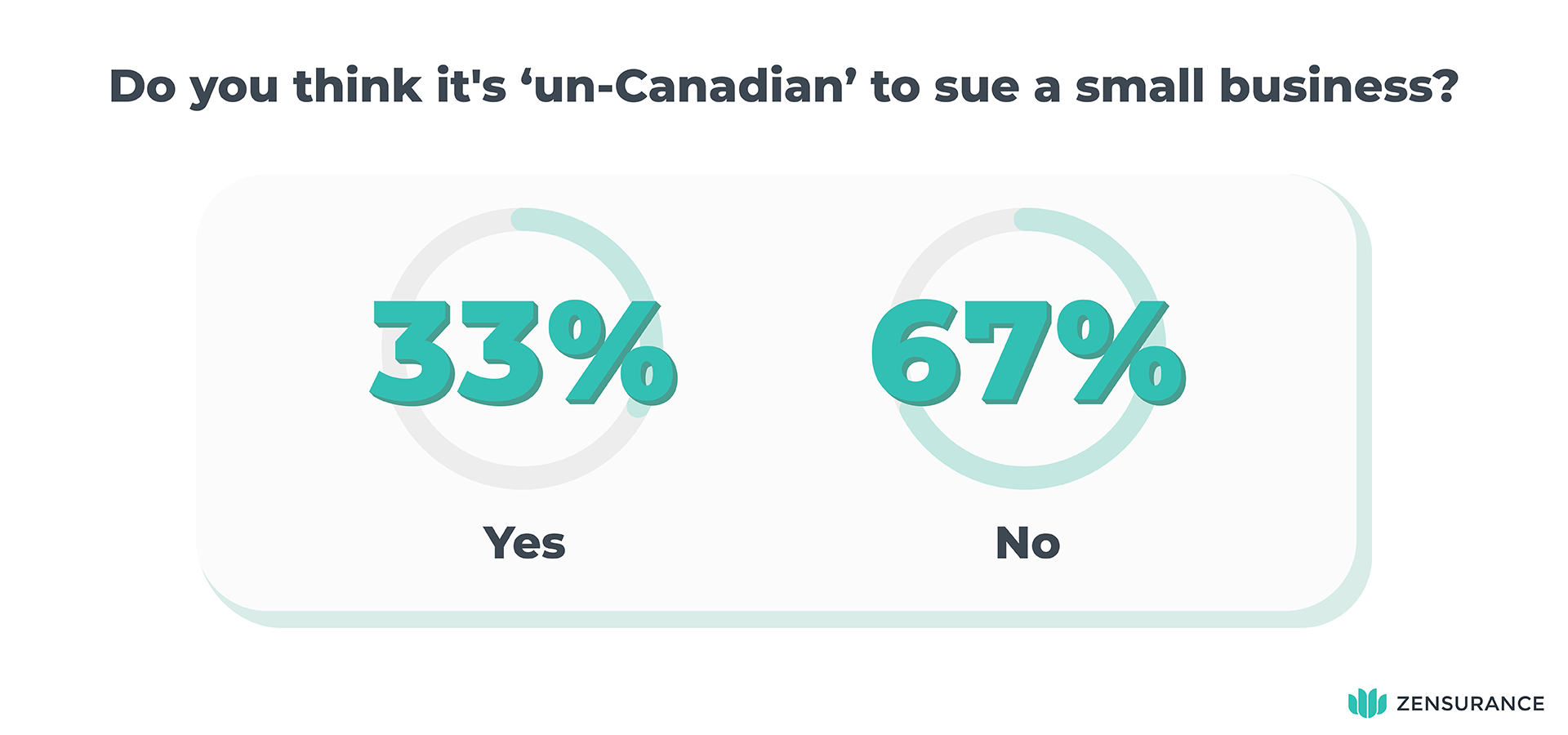 Survey results - un-Canadian to sue