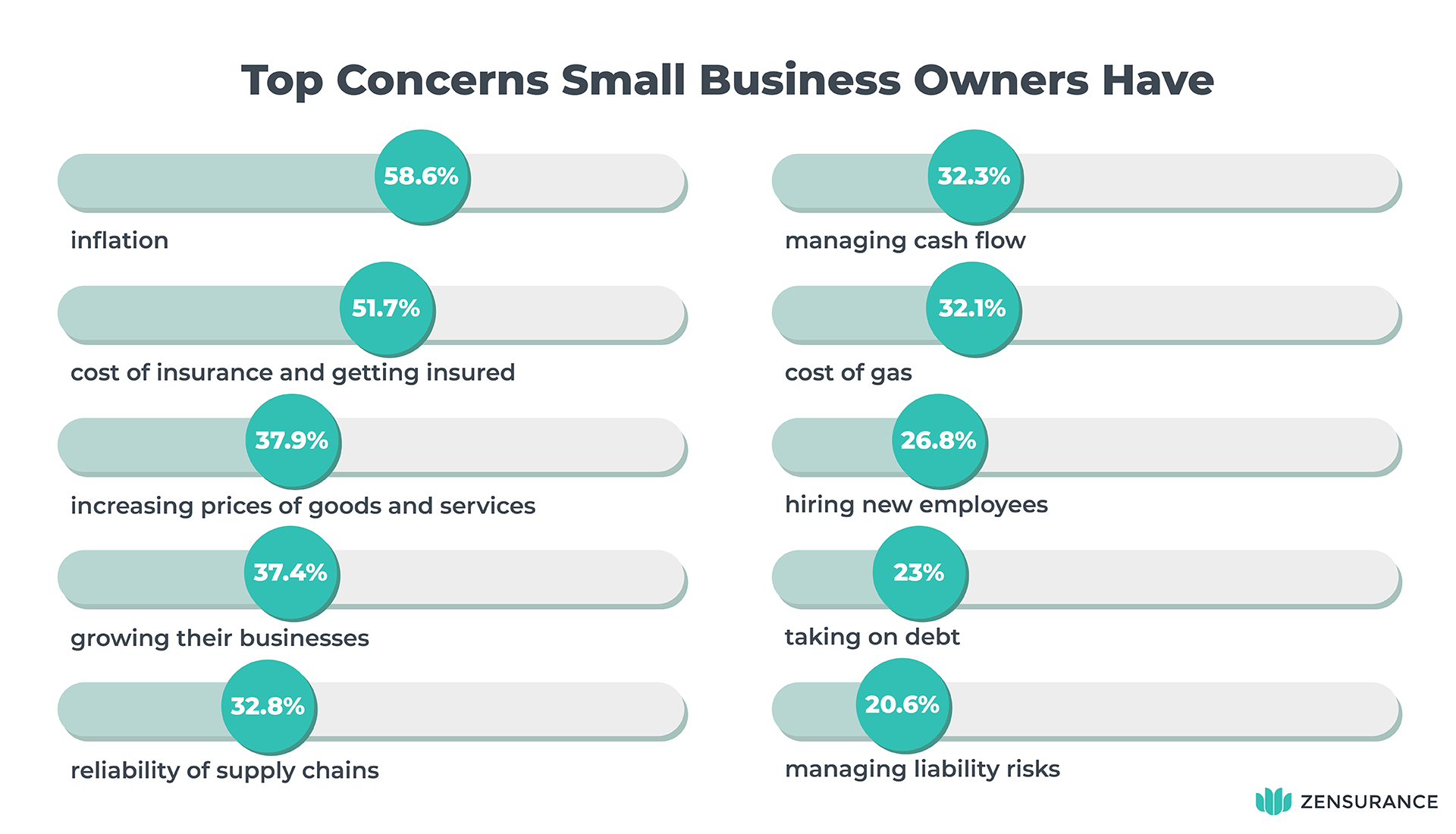 Zen_Biz Confidence Survey_graphic 1_desktop Survey Results: Top Concerns For Small Business