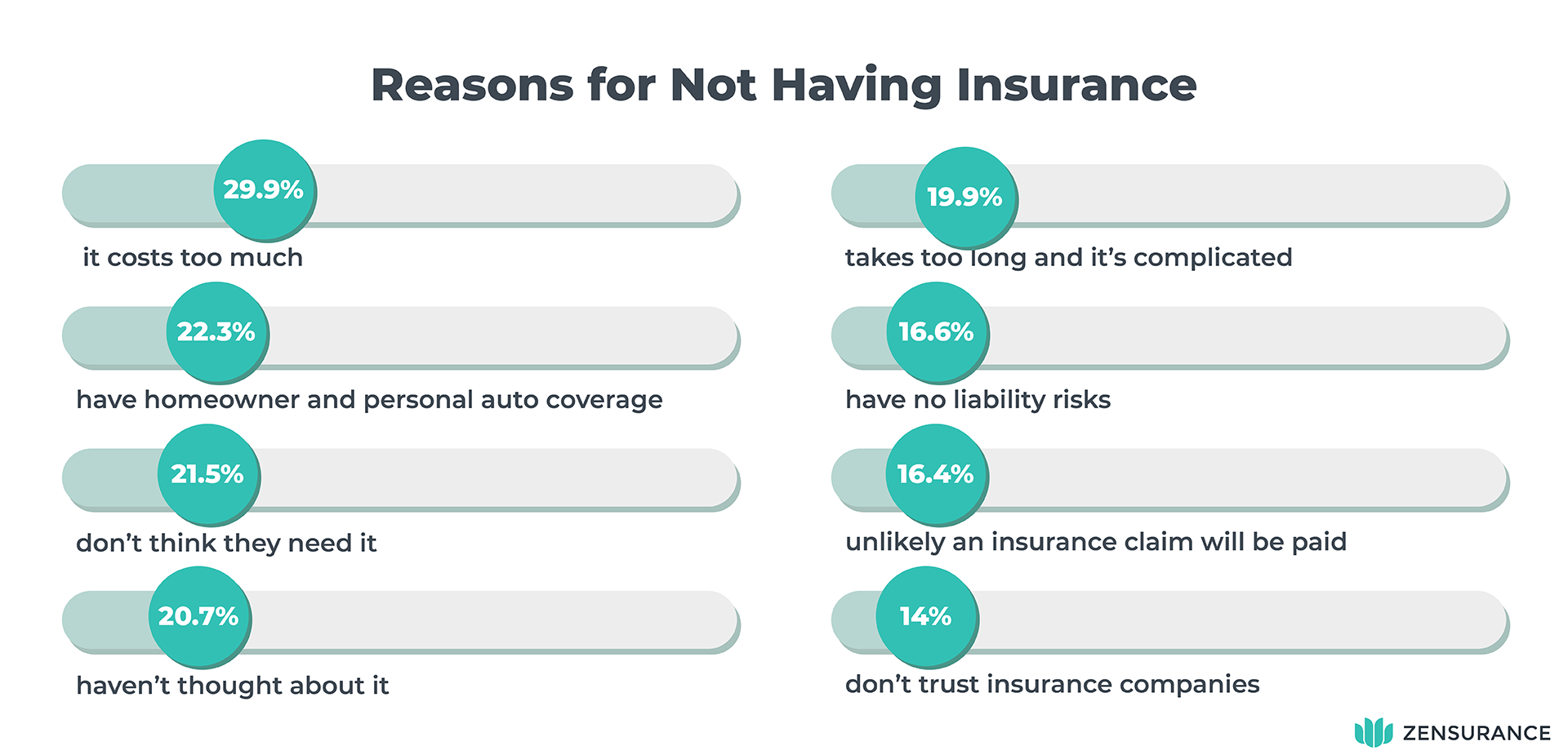 Zen_Biz Confidence Survey_graphic 2_desktop Survey Results: Reason for not having insurance