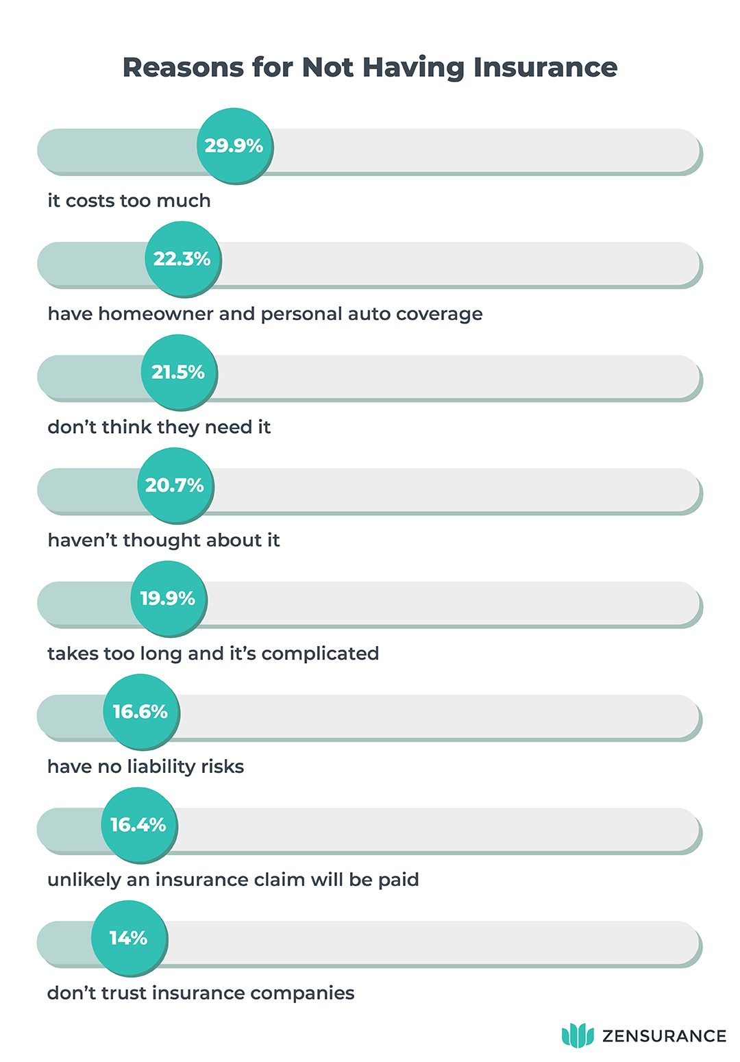 Zen_Biz Confidence Survey_graphic 2_mobile Survey Results: Reason for not having insurance