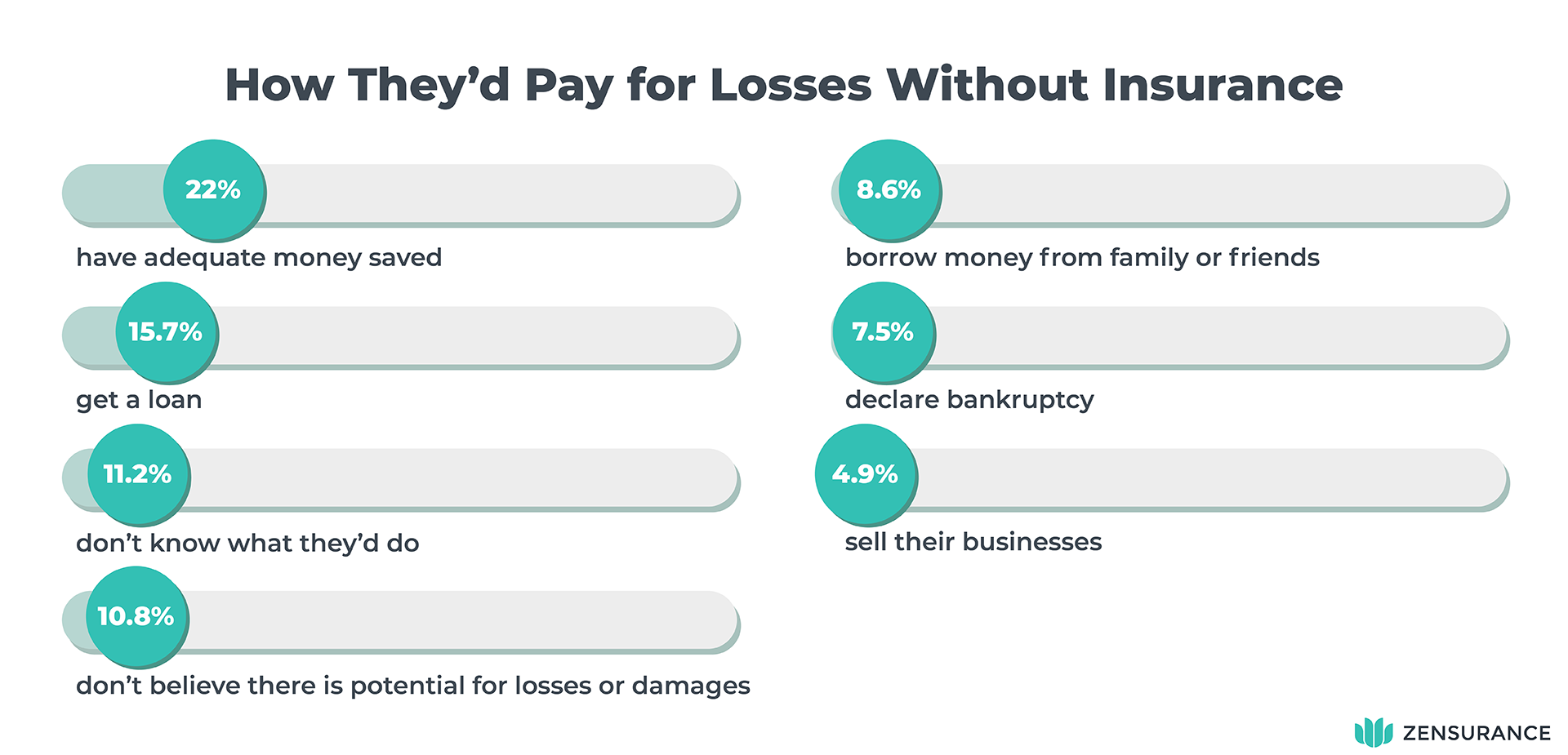 Zen_Biz Confidence Survey_graphic 3_desktop Survey Results: How They Would Pay for Losses