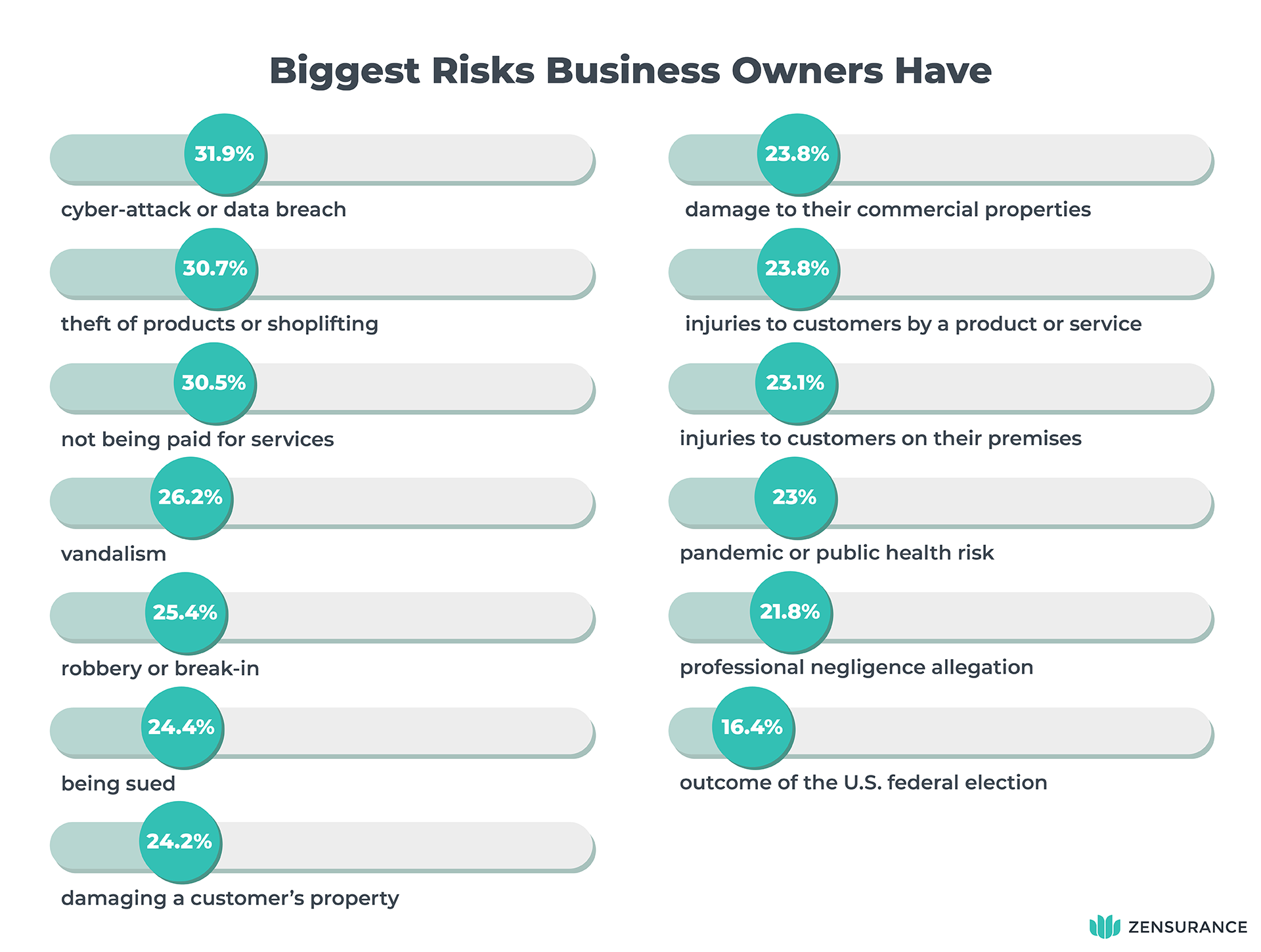 Zen_Biz Confidence Survey_graphic 4_desktop Survey Results: Biggest Risks Business Owners Have