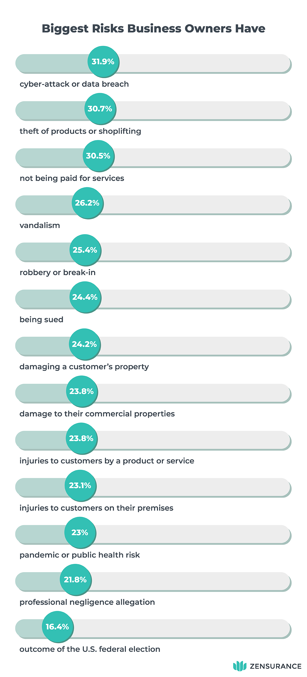 Zen_Biz Confidence Survey_graphic 4_mobile Survey Results: Biggest Risks Business Owners Have