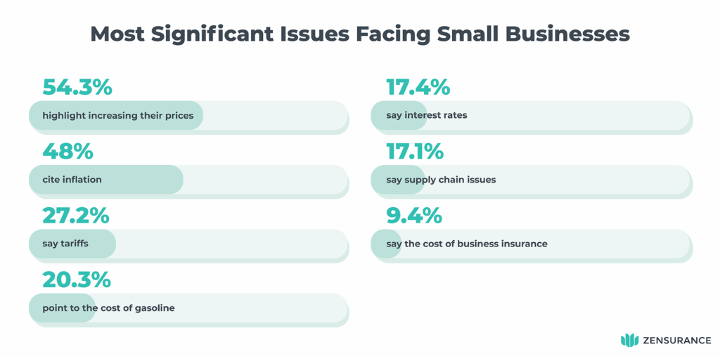 Survey results: Business owner issues