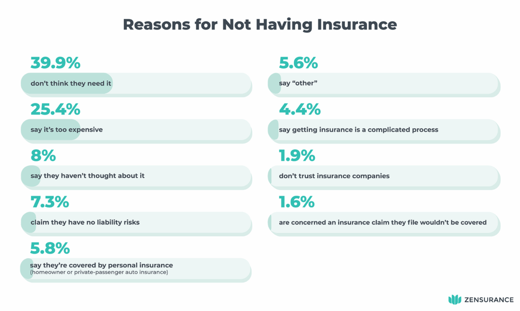 Survey Results: Not having insurance